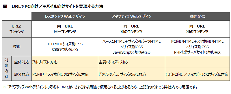 同一URLでPC向け/モバイル向けサイトを実現する方法