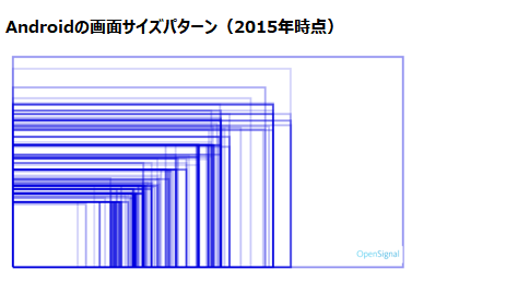 Androidの画面サイズパターン(2015年時点)