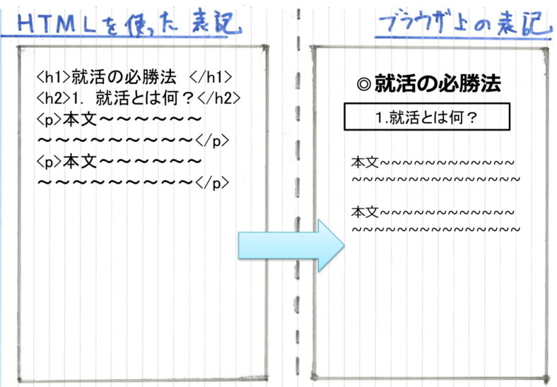 ブラウザ上の文書作成