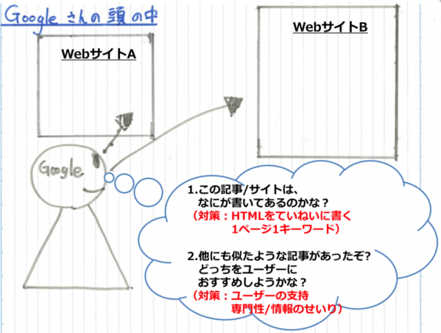 検索順位が上がるしくみ