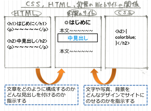 HTMLとCSS、実際のサイトの関係