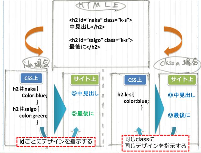 idとclassでの記述指定方法とサイトでの見え方