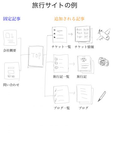 旅行サイトの例