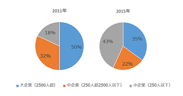 スピア型フィッシング2011vs2015