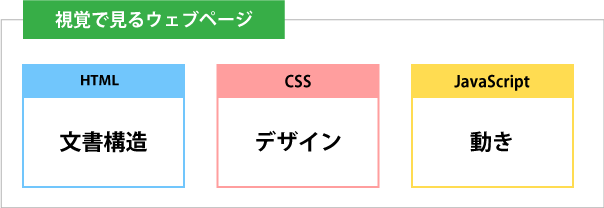 【図2】ウェブの見た目と構造の概念図