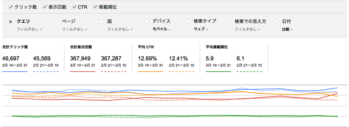 Search Console AMP導入前後比較