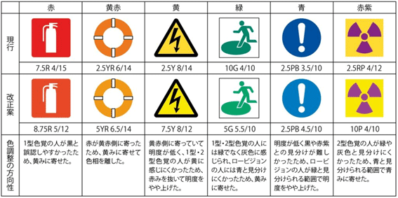 【図13】カラーユニバーサルデザインで改正されたJIS Z 9103