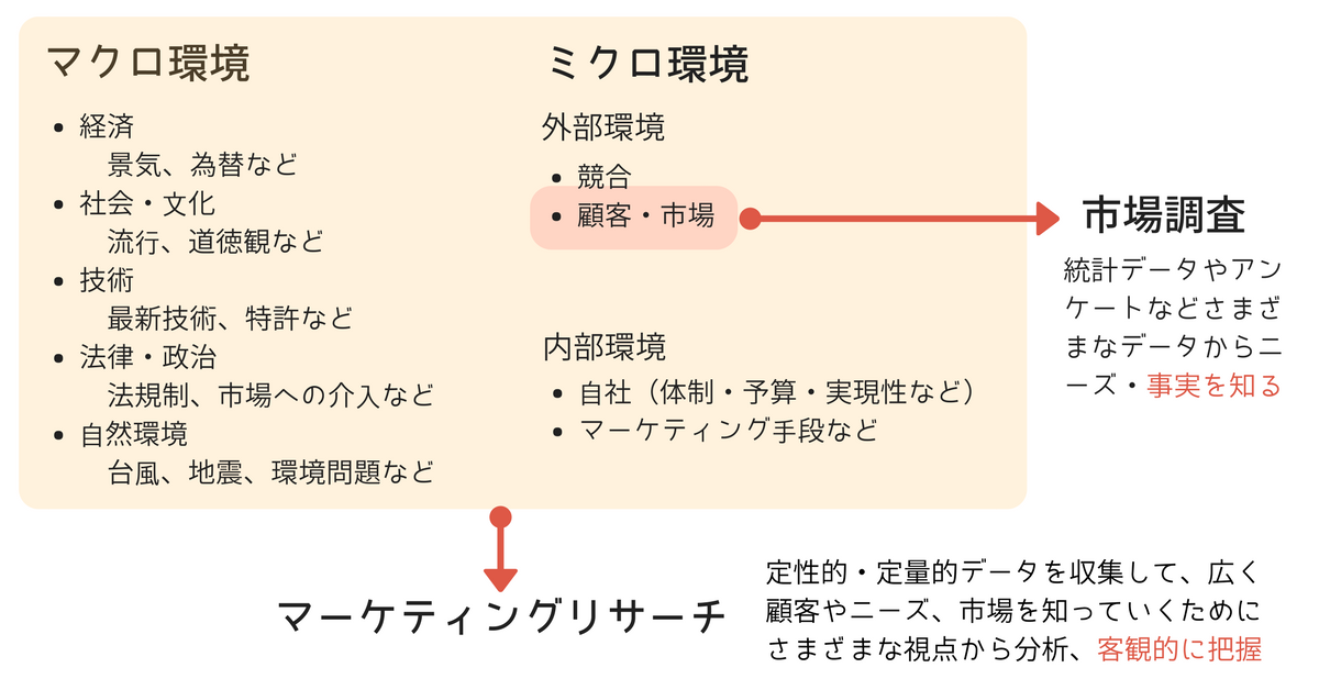 市場調査とマーケティングリサーチの違い
