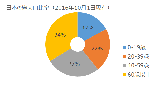 日本の総人口比率