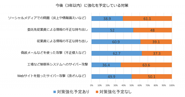 3年以内に強化を予定している対策