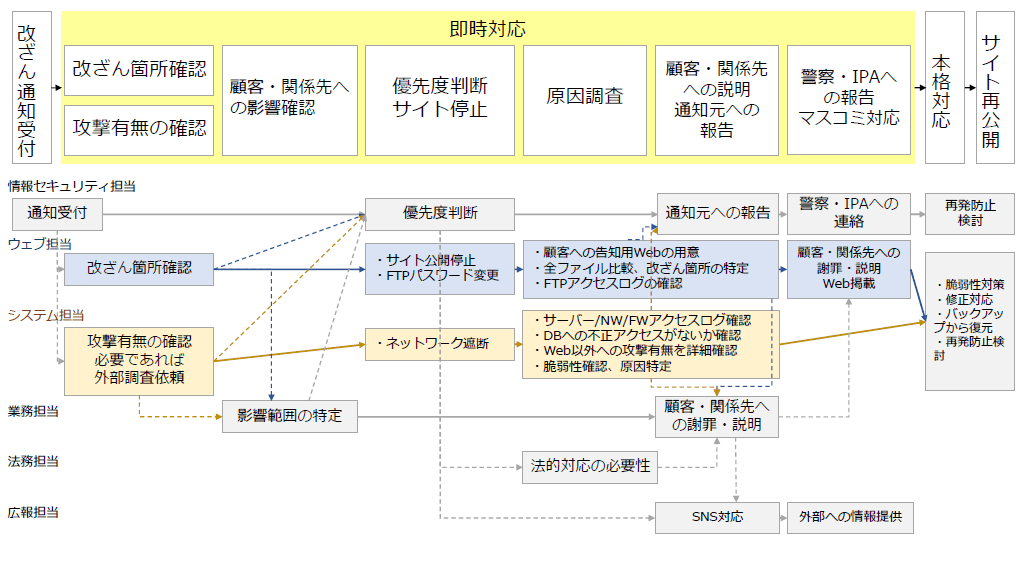サイト改ざんされたときの事故対応フロー(例)