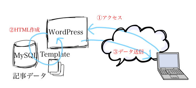 wordpressの仕組み