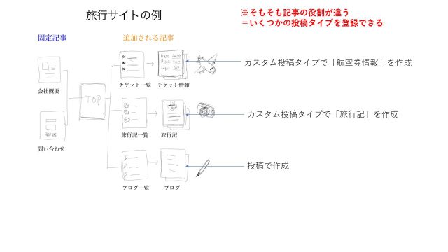 カスタム投稿タイプ